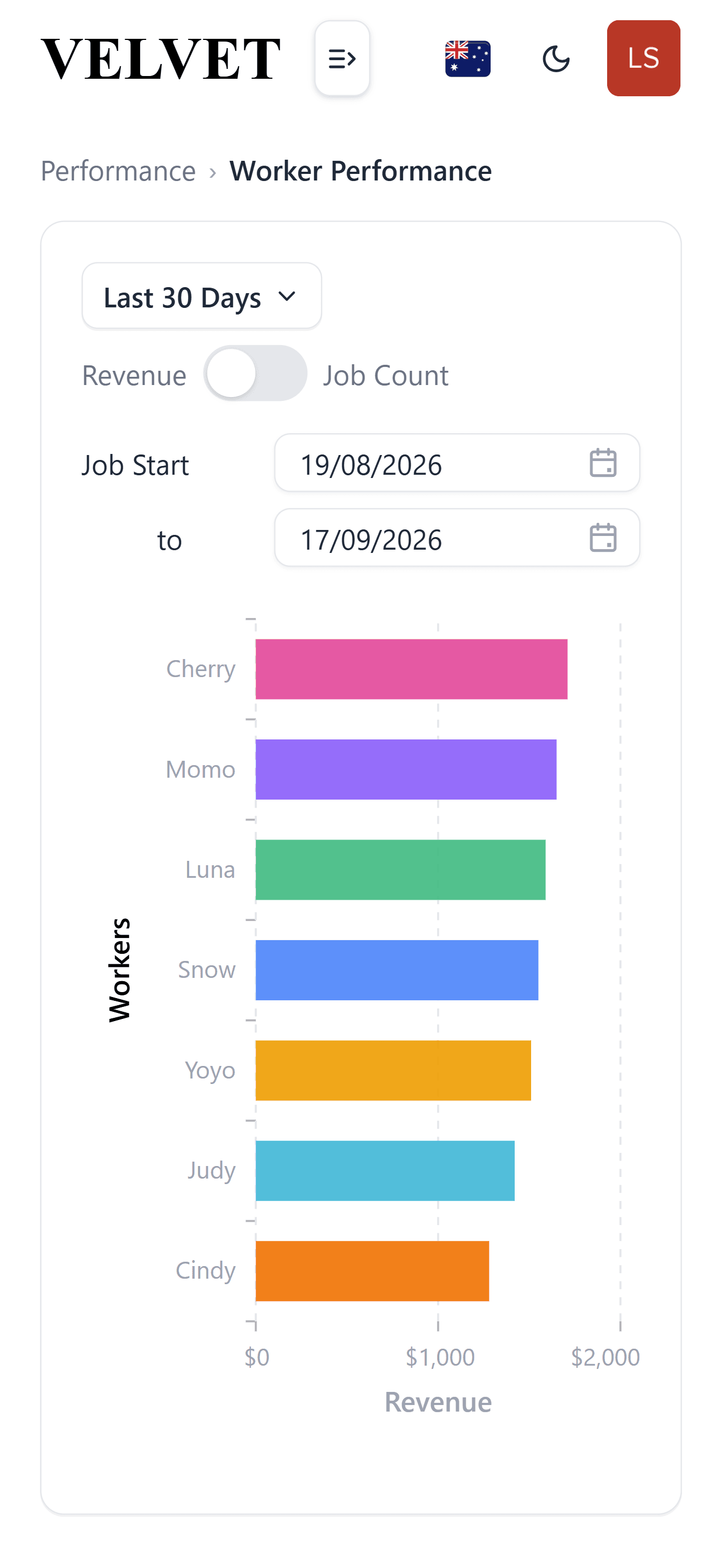 You can see the performance for workers, staffs, products, branches